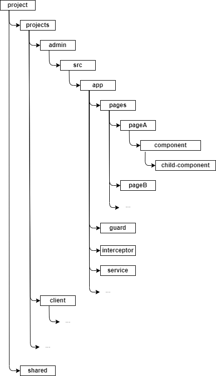 FolderStructure
